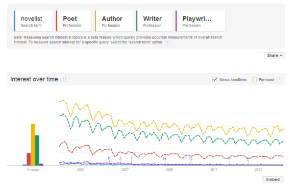 Google trends writers